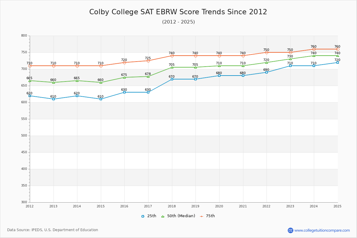 Colby College SAT EBRW (Evidence-Based Reading and Writing) Trends Chart