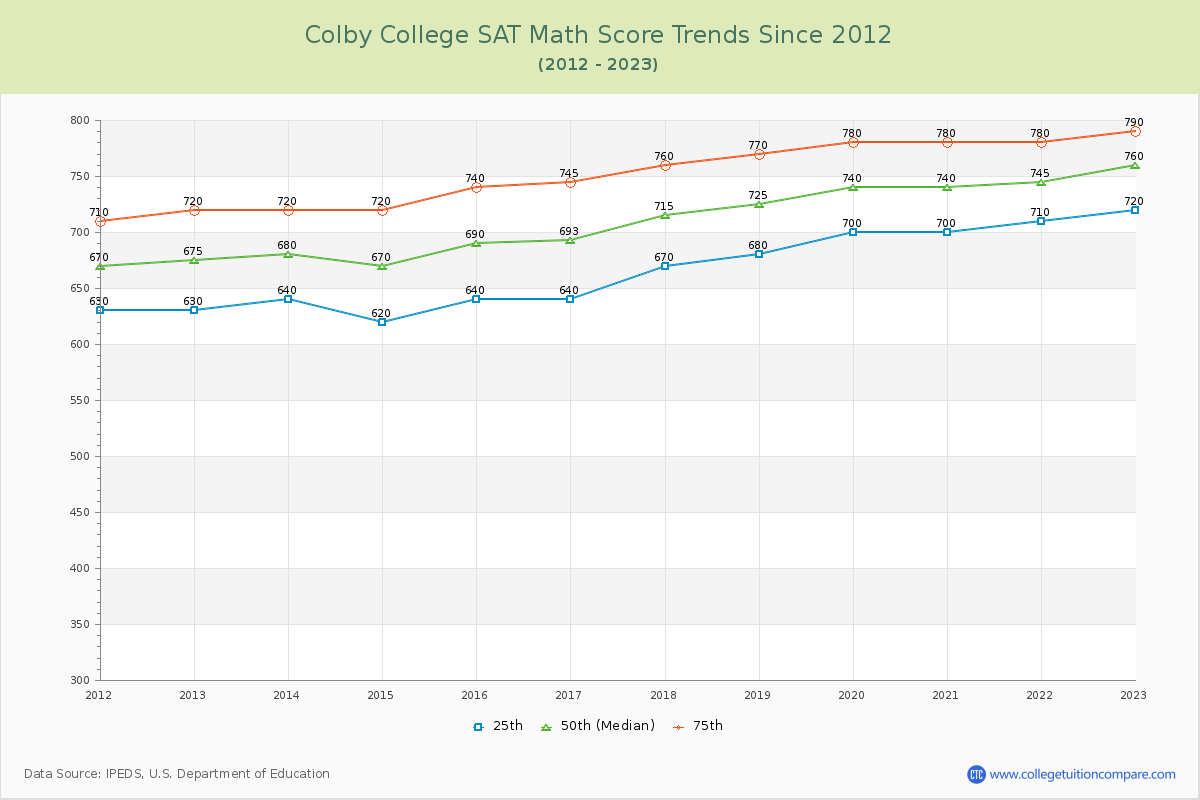 Colby College SAT Math Score Trends Chart
