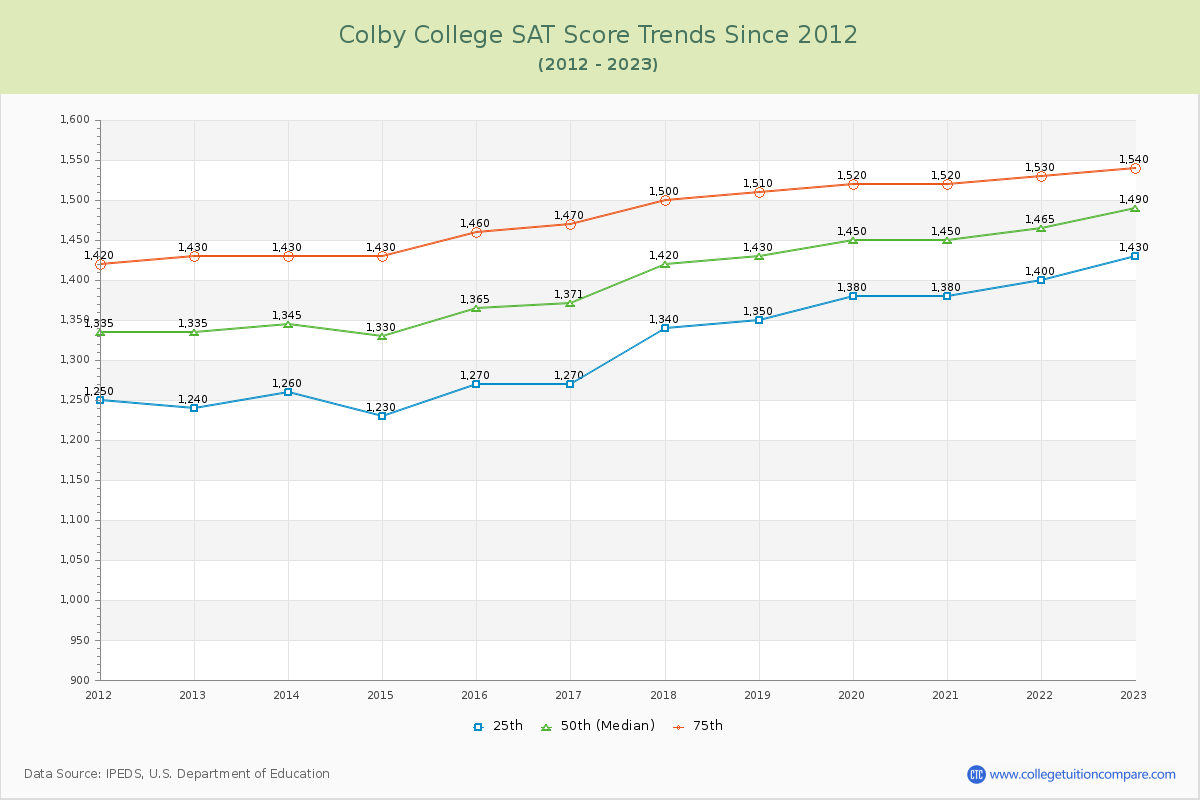 Colby College SAT Score Trends Chart