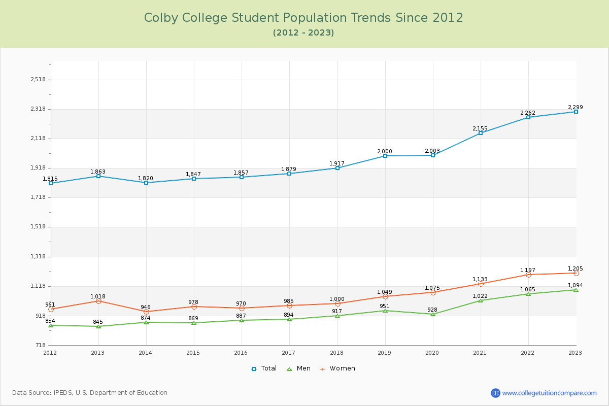 Colby College Enrollment Trends Chart