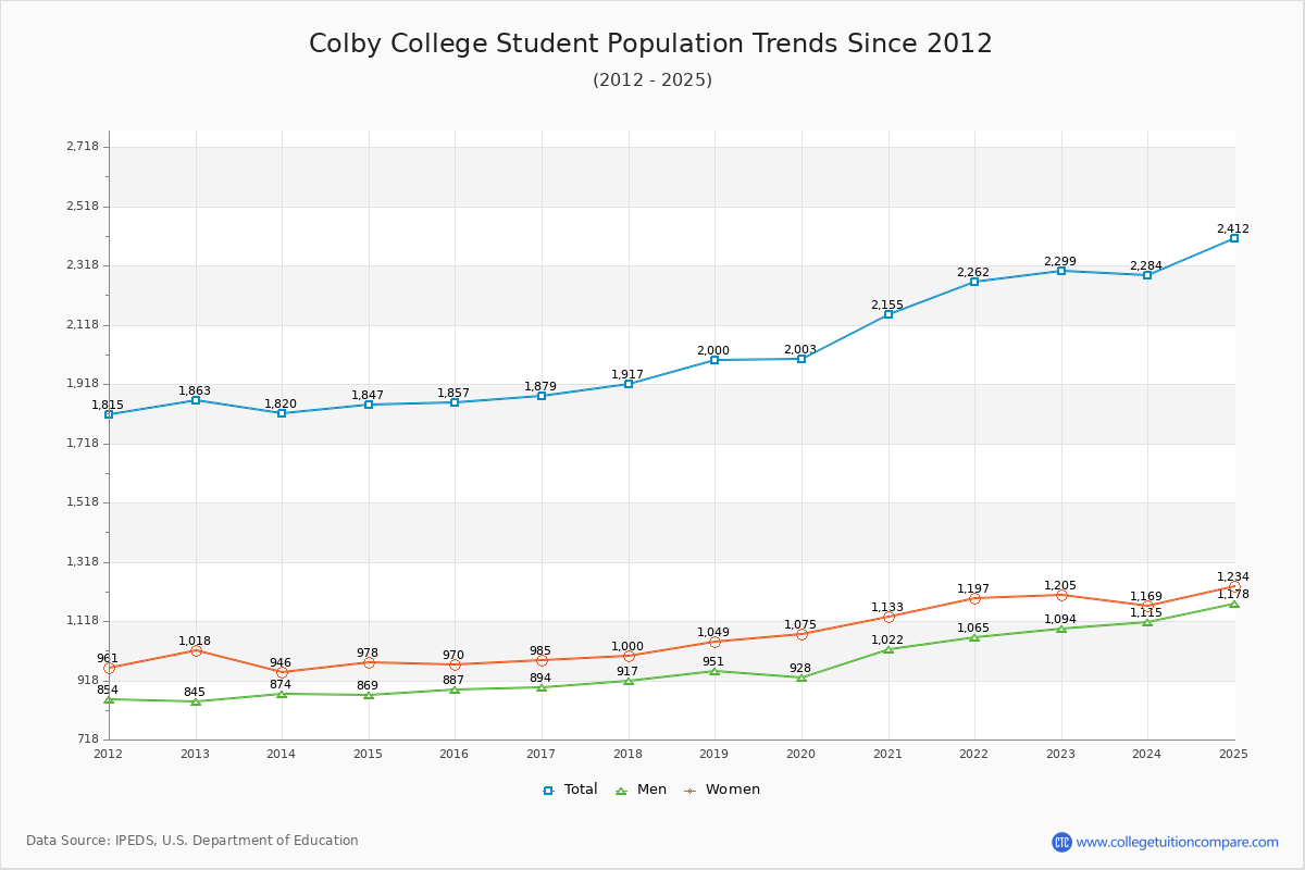 Colby College Enrollment Trends Chart