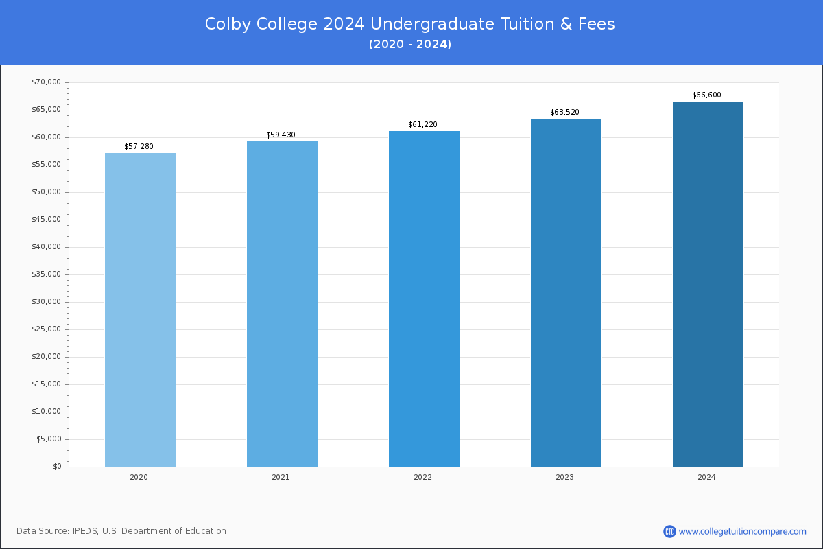 Colby College - Undergraduate Tuition Chart