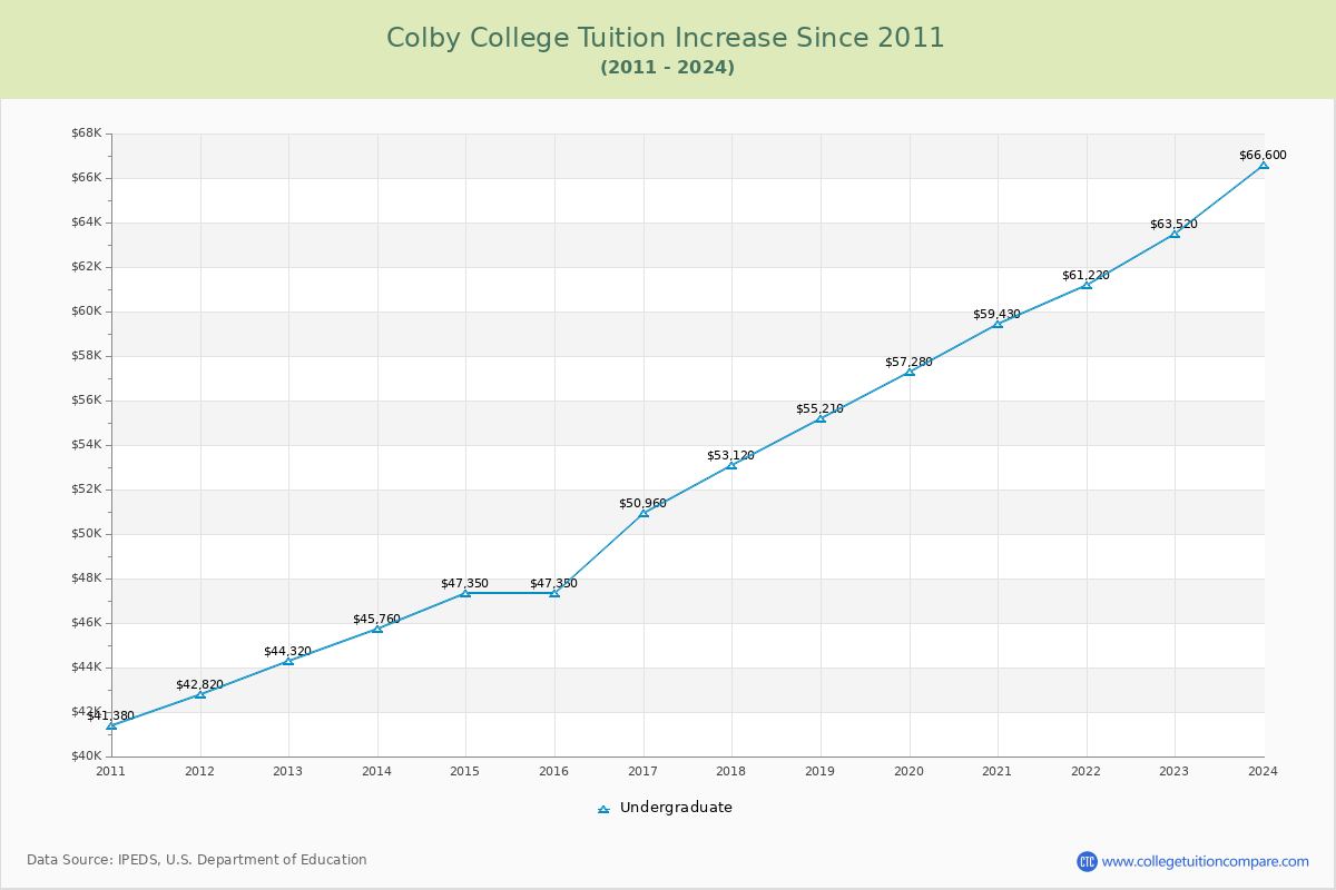 Colby College Tuition & Fees Changes Chart