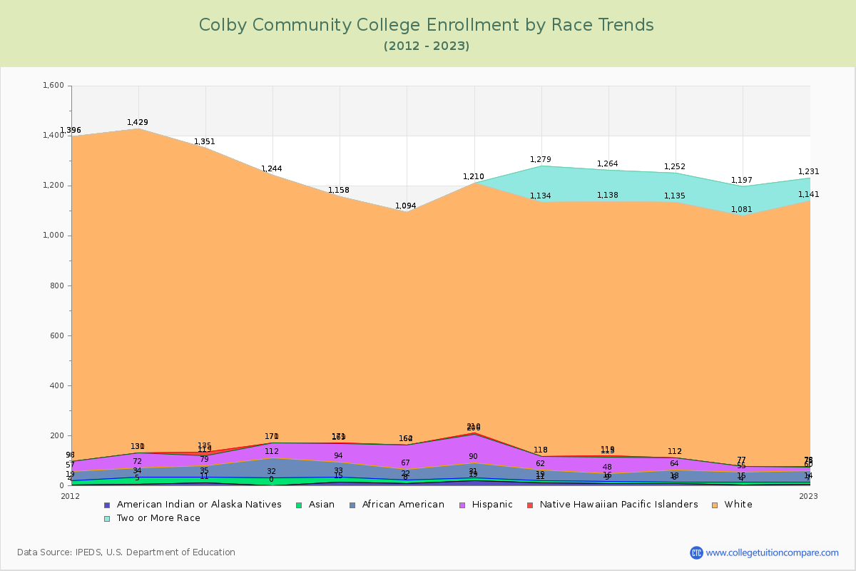 Colby Community College Enrollment by Race Trends Chart