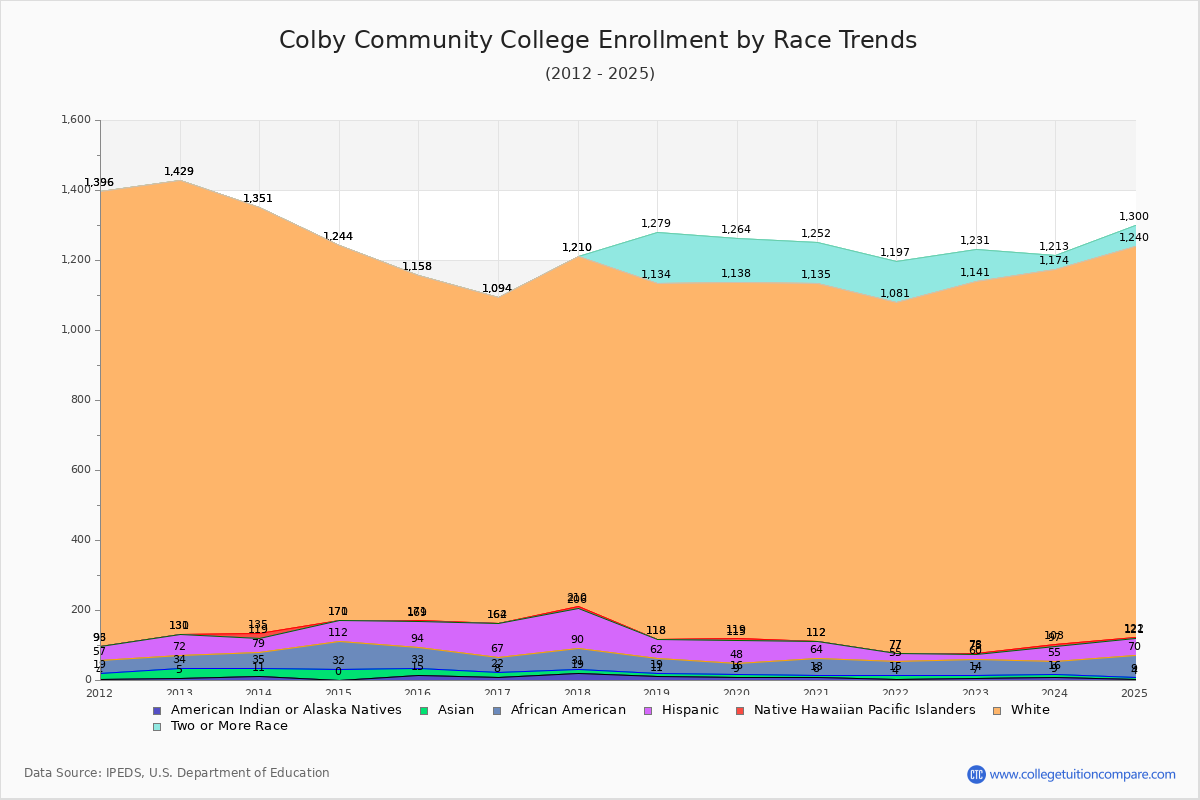 Colby Community College Enrollment by Race Trends Chart