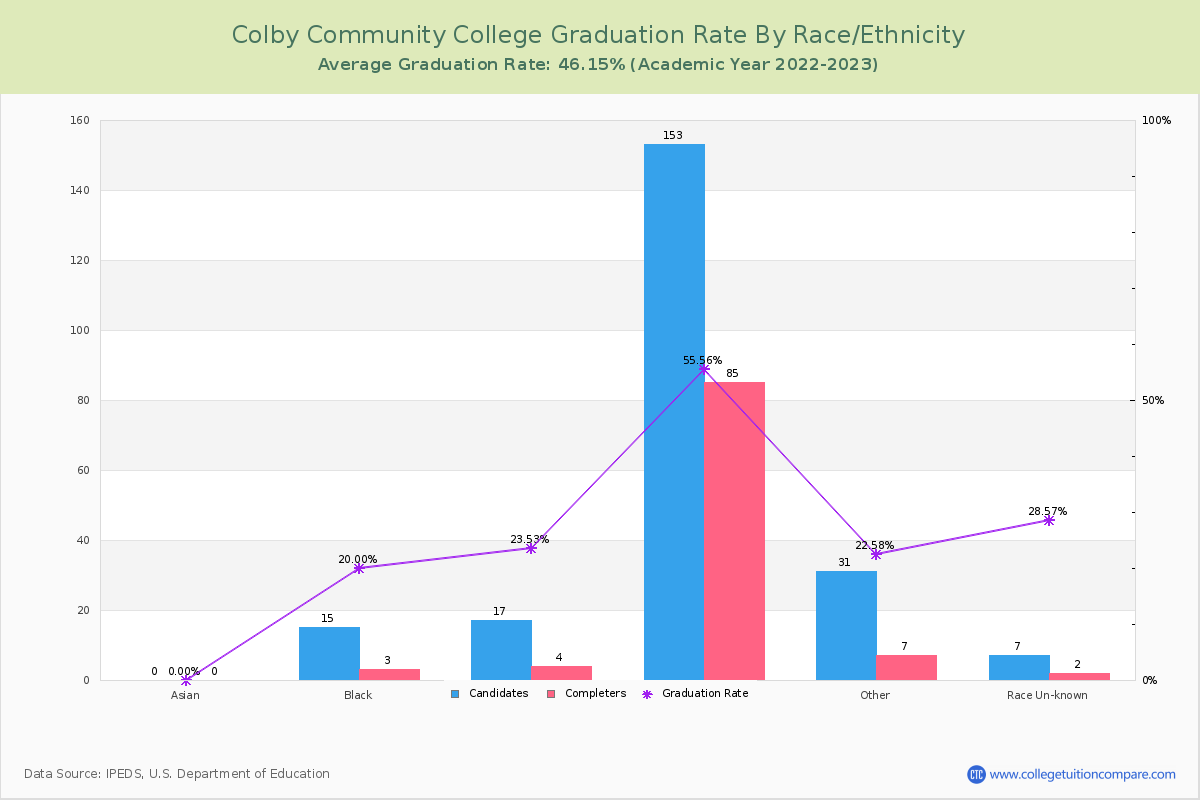Colby Community College graduate rate by race