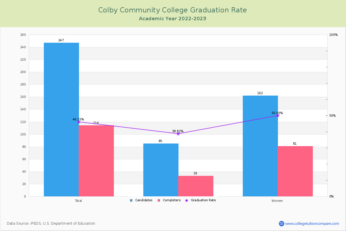Colby Community College graduate rate