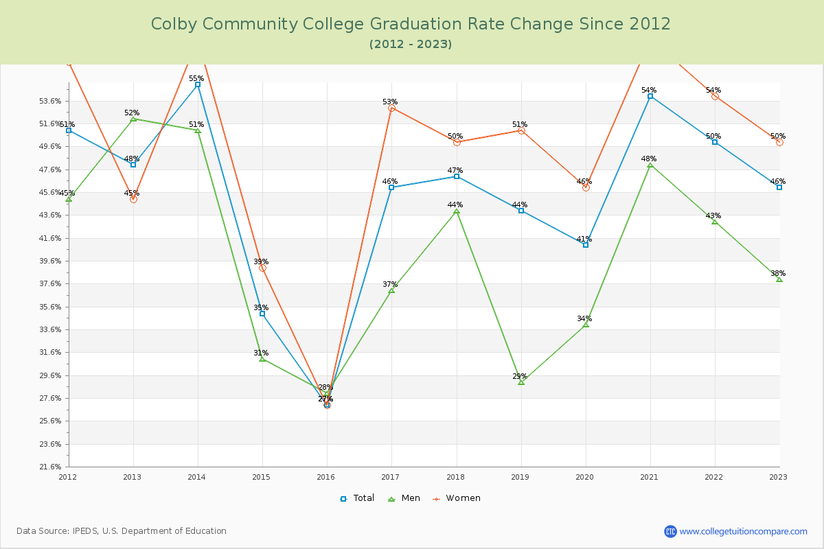 Colby Community College Graduation Rate Changes Chart