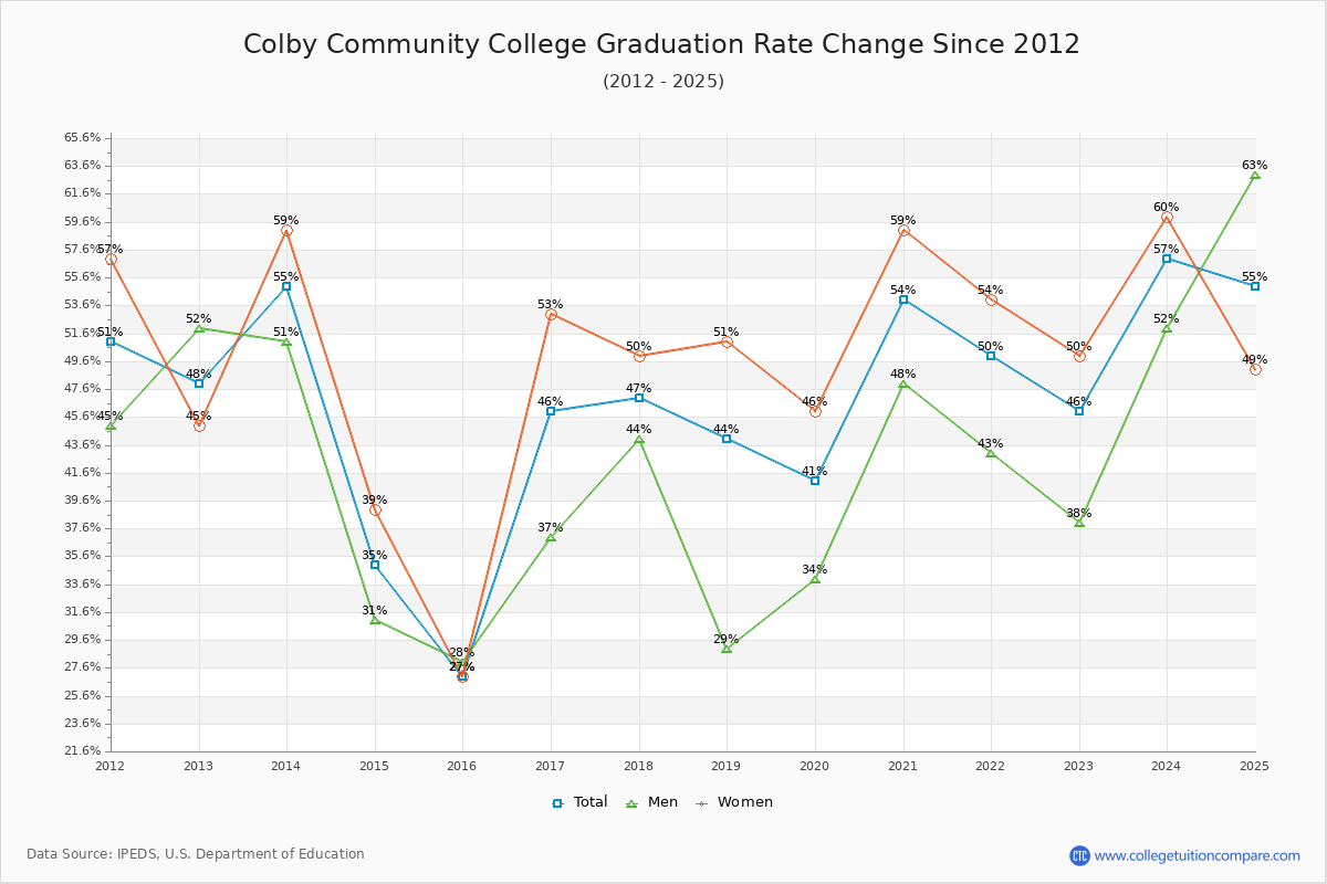 Colby Community College Graduation Rate Changes Chart