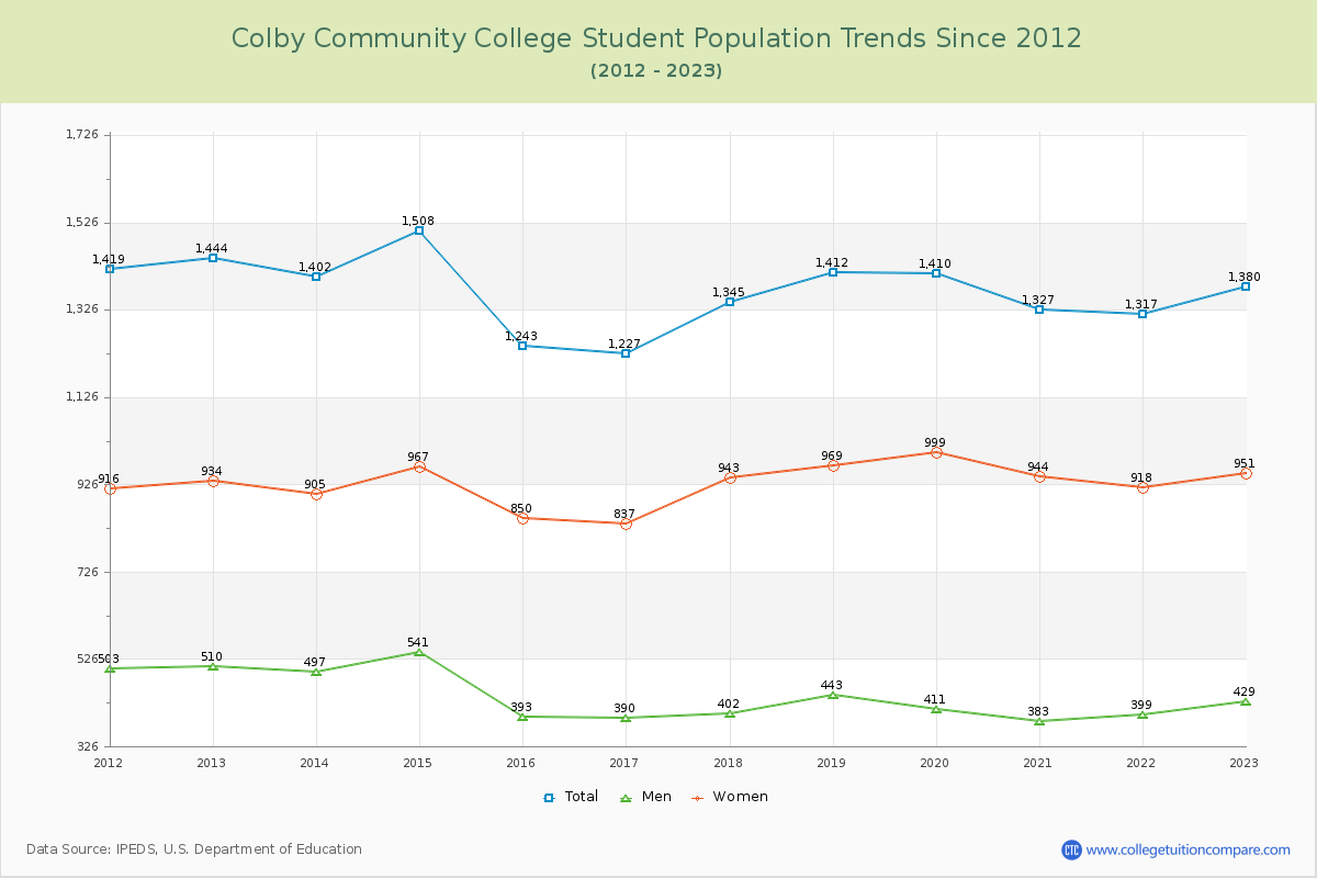 Colby Community College Enrollment Trends Chart