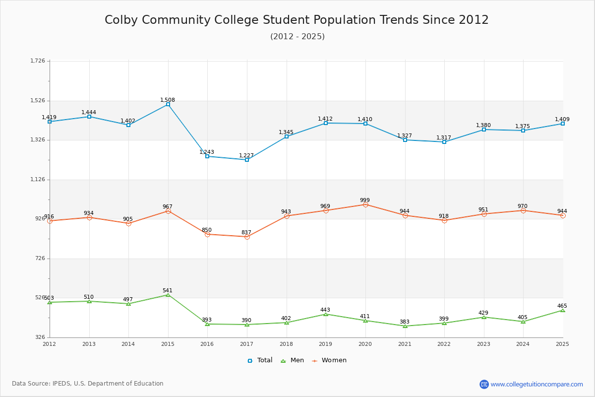 Colby Community College Enrollment Trends Chart