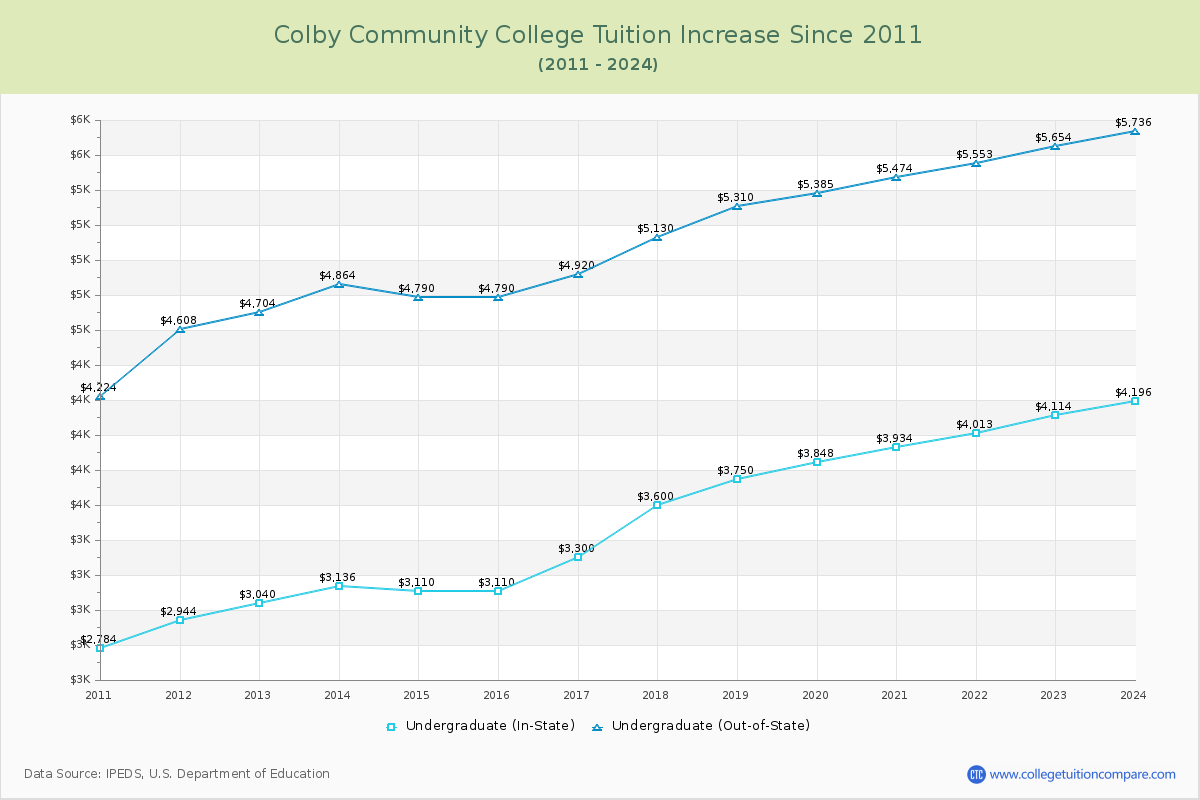 Colby Community College Tuition & Fees Changes Chart