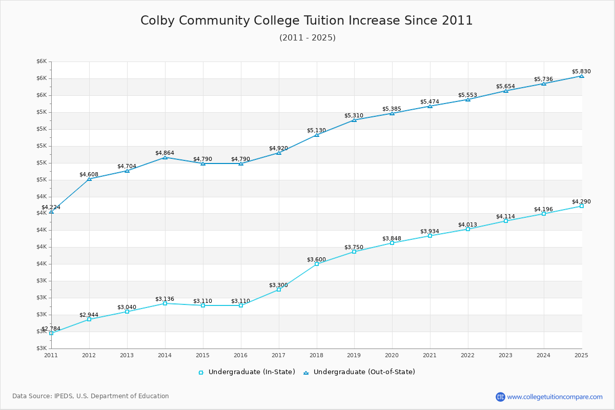 Colby Community College Tuition & Fees Changes Chart