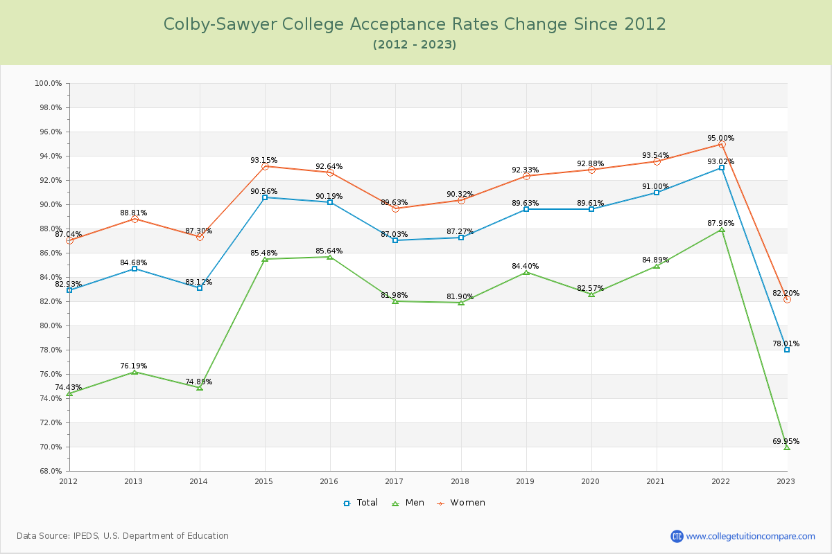 Colby-Sawyer College Acceptance Rate Changes Chart
