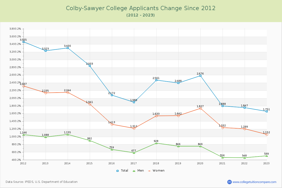 Colby-Sawyer College Number of Applicants Changes Chart