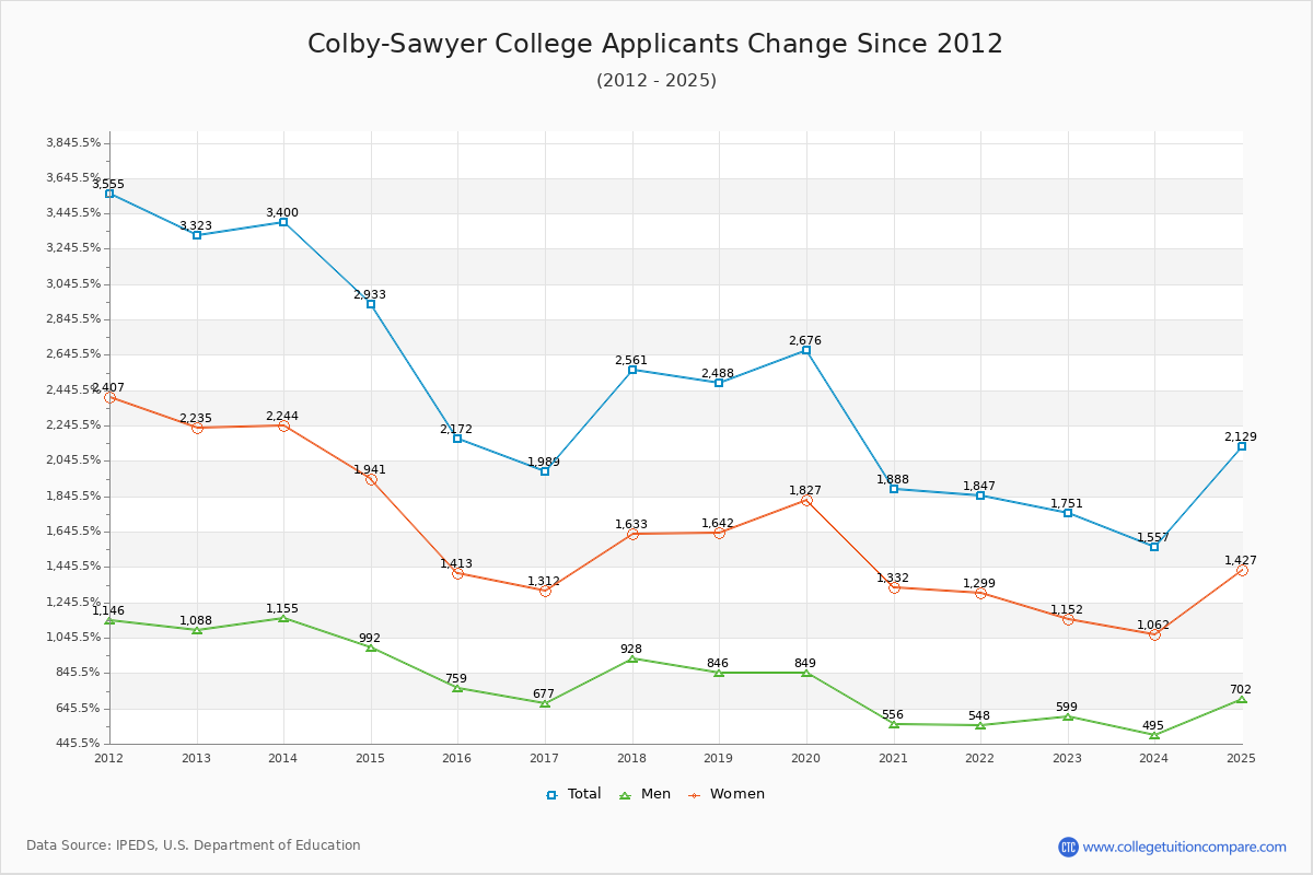 Colby-Sawyer College - 10 Year Applicants, Admissions, and Enrollment Trends Chart