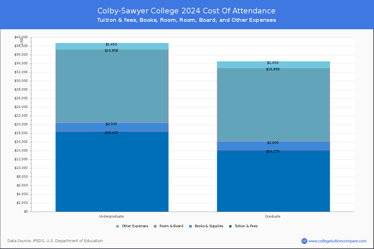 Colby-Sawyer College - COA