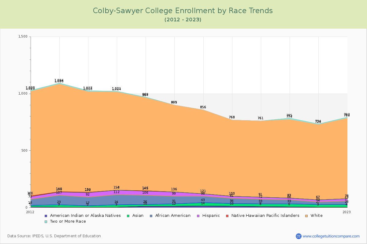 Colby-Sawyer College Enrollment by Race Trends Chart