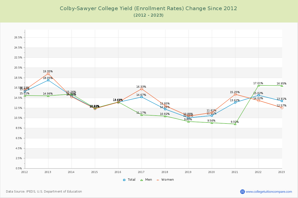 Colby-Sawyer College Yield (Enrollment Rate) Changes Chart