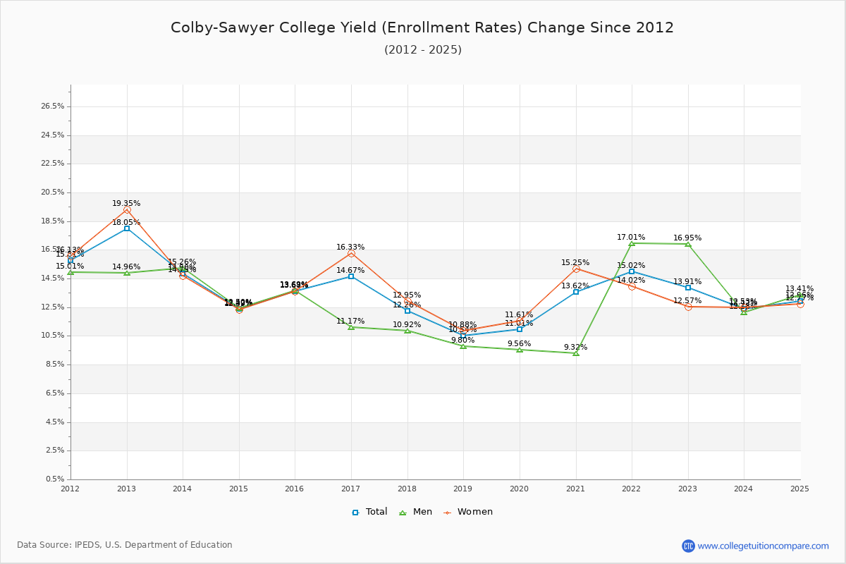 Colby-Sawyer College enrollment rate trends chart showing historical yield changes from 2015 to 2025