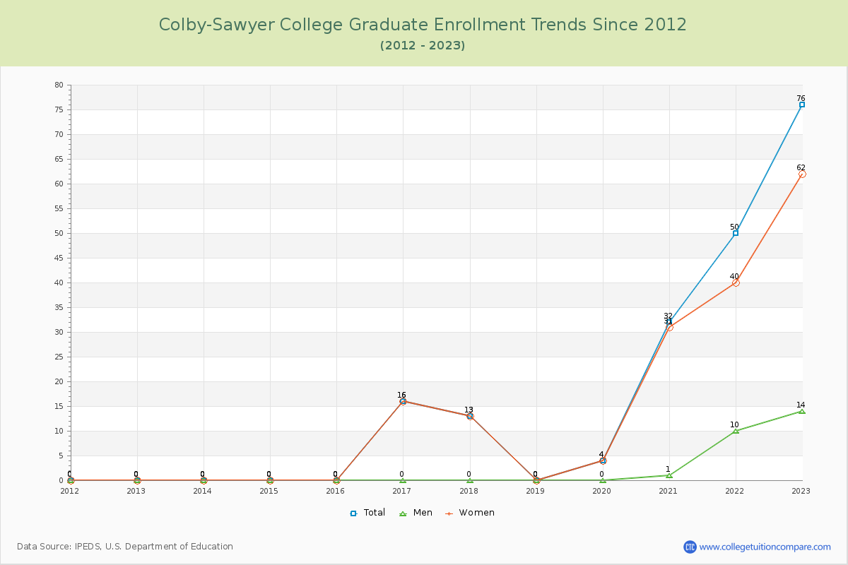 Colby-Sawyer College Graduate Enrollment Trends Chart