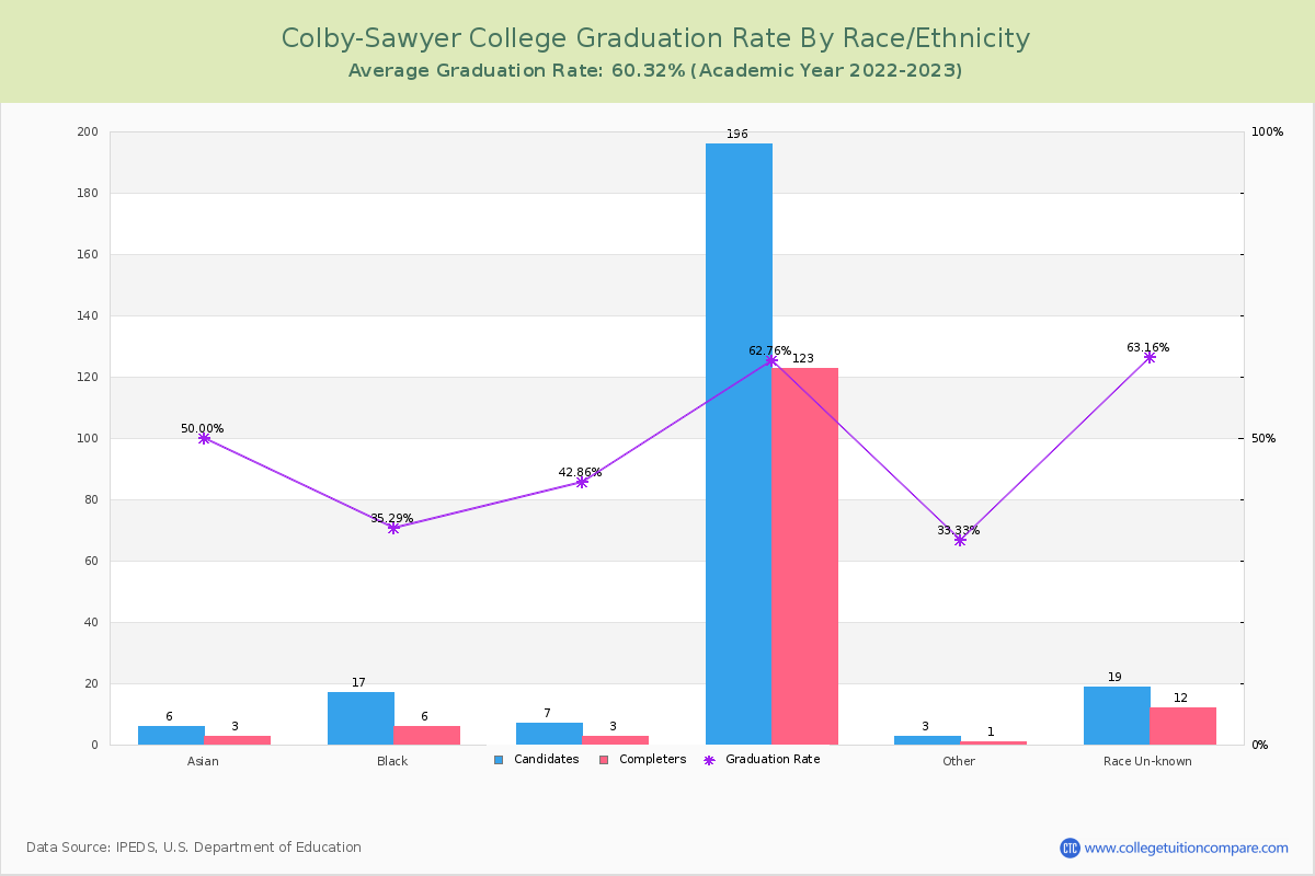 Colby-Sawyer College graduate rate by race