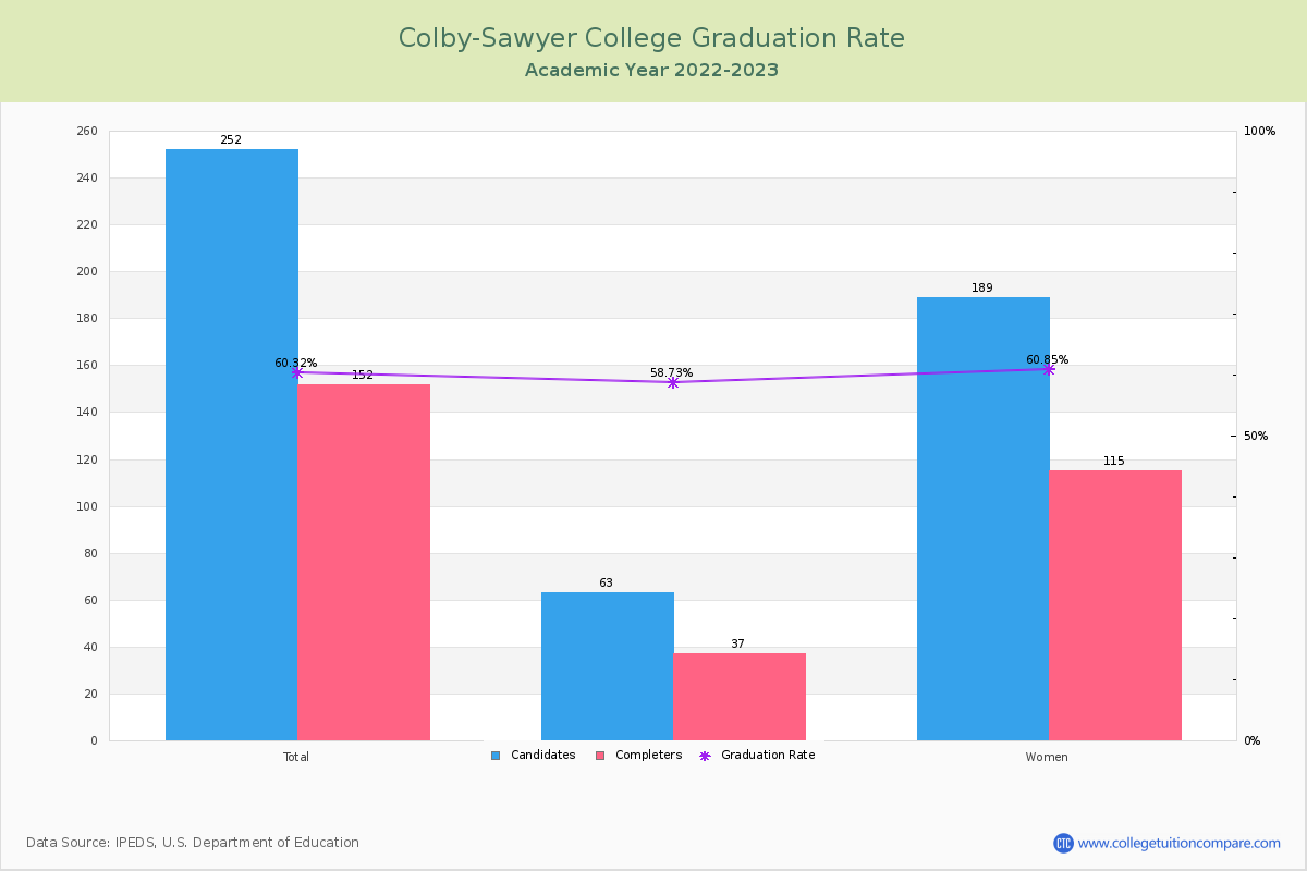 Colby-Sawyer College graduate rate