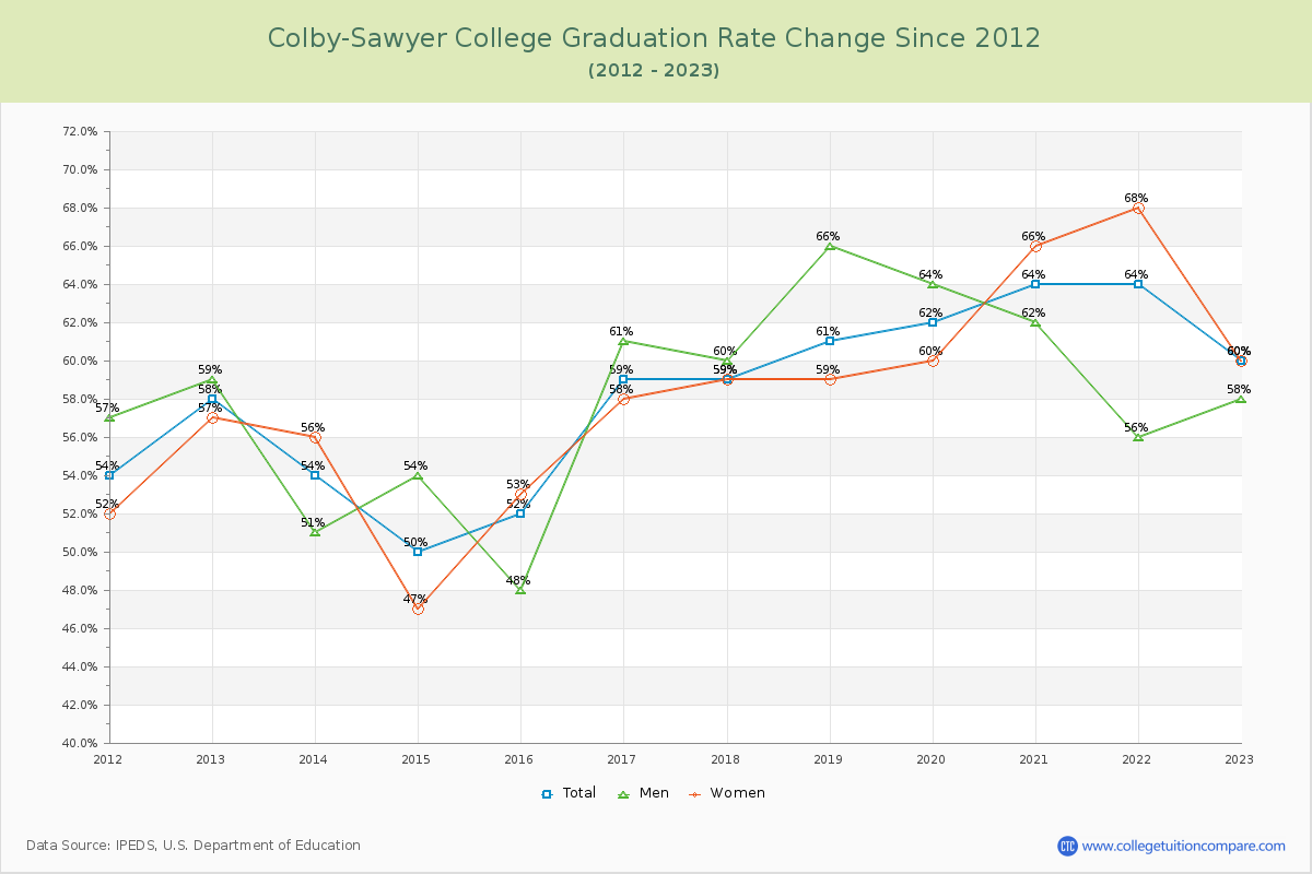 Colby-Sawyer College Graduation Rate Changes Chart