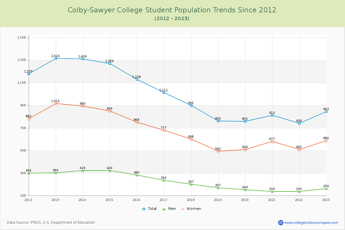 Colby-Sawyer College Enrollment Trends Chart