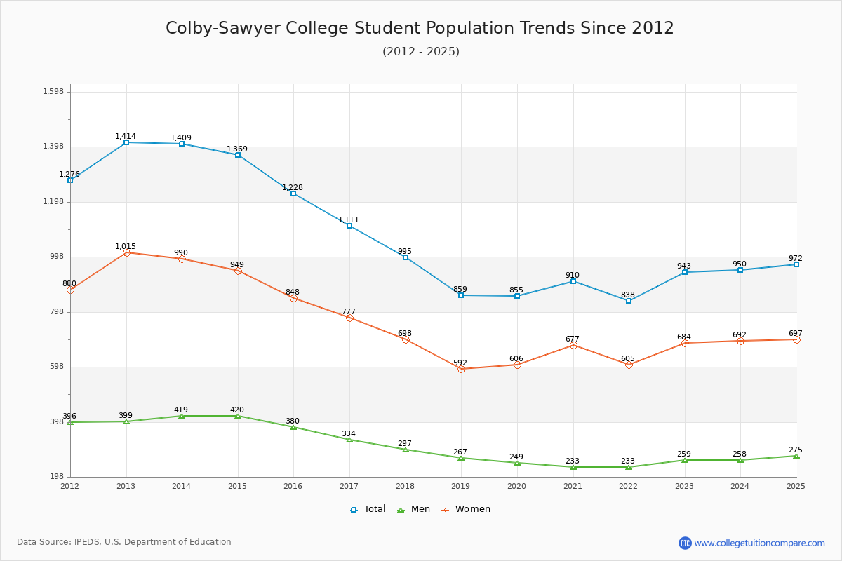 Colby-Sawyer College Enrollment Trends Chart