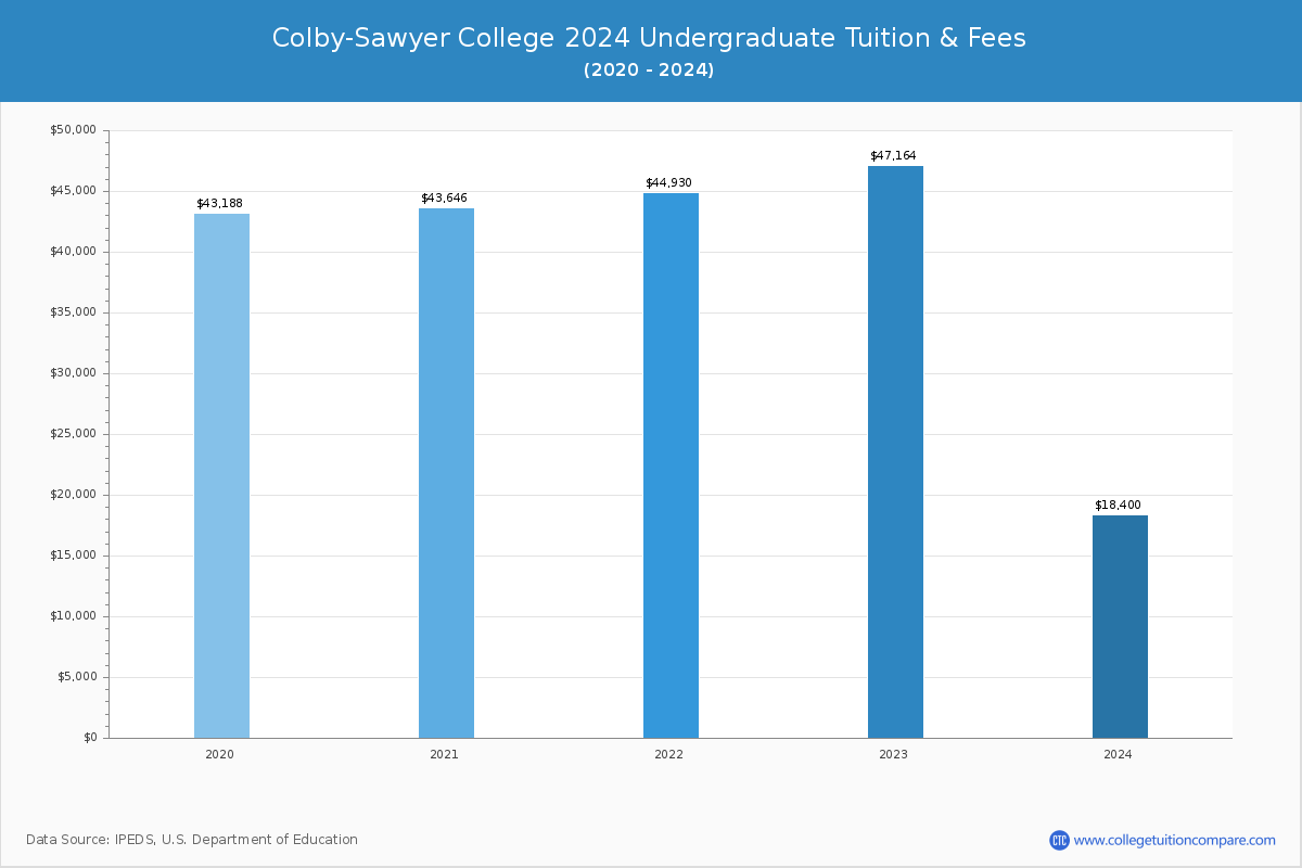 Colby-Sawyer College - Undergraduate Tuition Chart