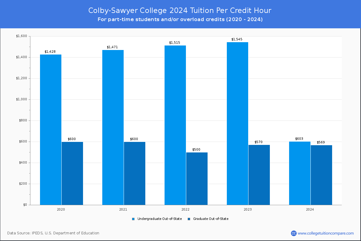 Colby-Sawyer College - Tuition per Credit Hour
