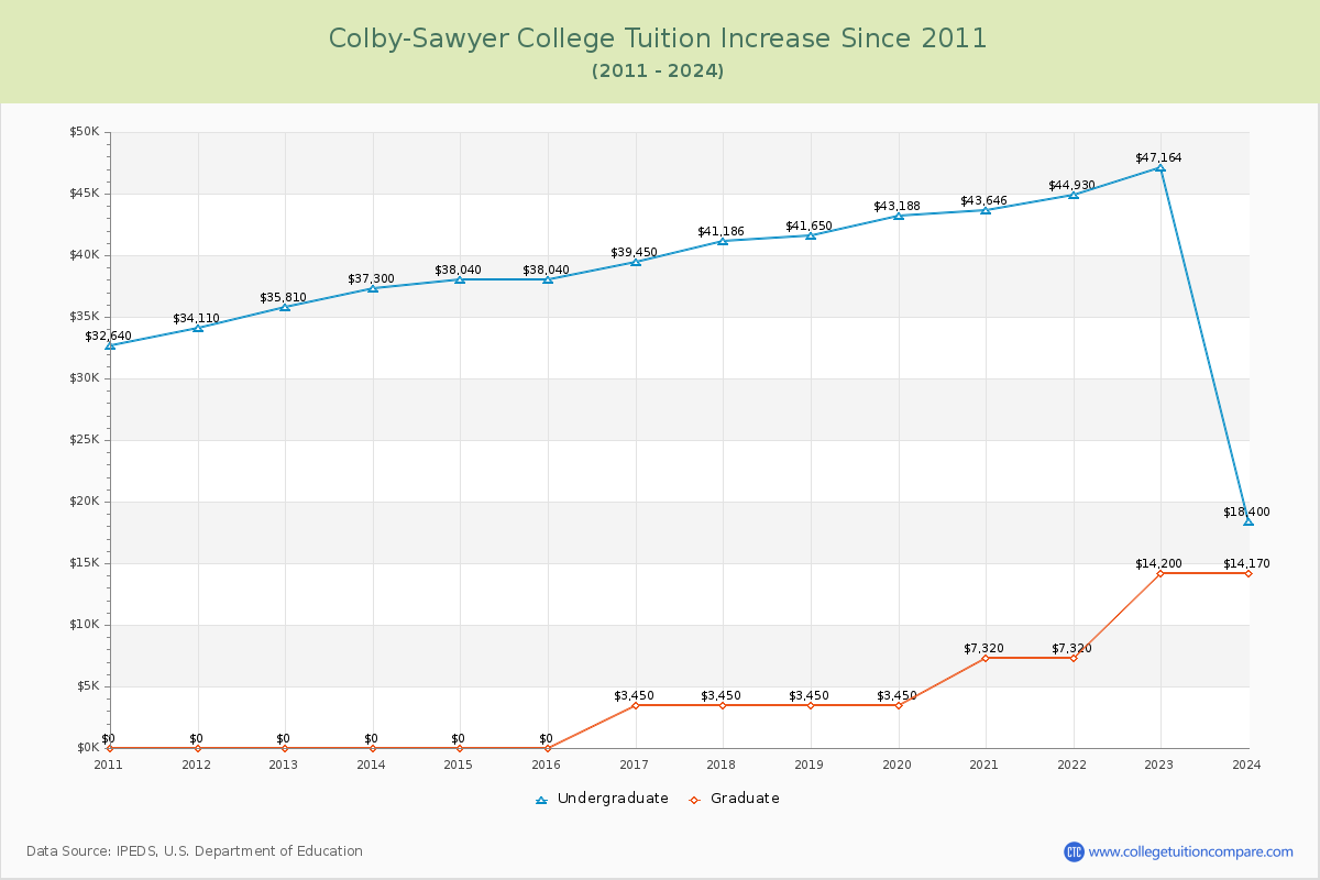 Colby-Sawyer College Tuition & Fees Changes Chart