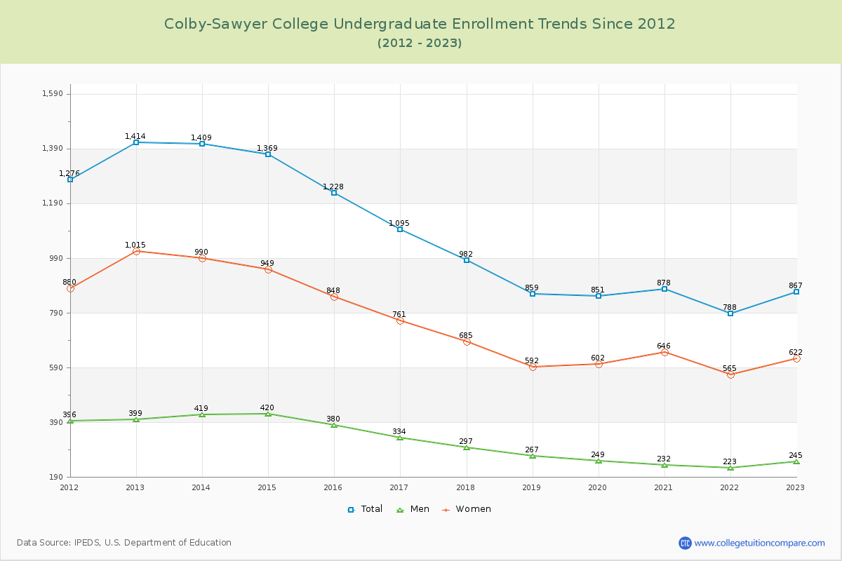 Colby-Sawyer College Undergraduate Enrollment Trends Chart