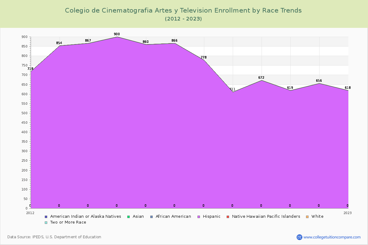 Colegio de Cinematografia Artes y Television Enrollment by Race Trends Chart