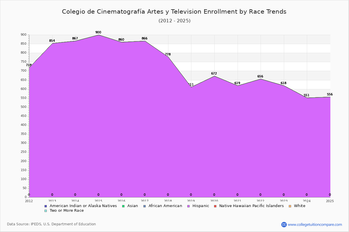Colegio de Cinematografía Artes y Television Enrollment by Race Trends Chart