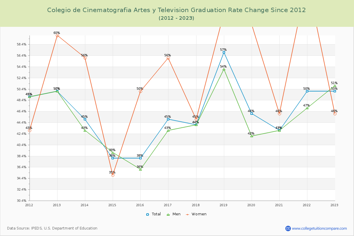 Colegio de Cinematografia Artes y Television Graduation Rate Changes Chart