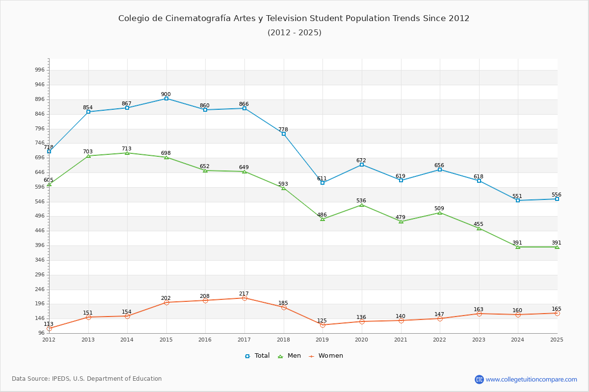Colegio de Cinematografía Artes y Television Enrollment Trends Chart