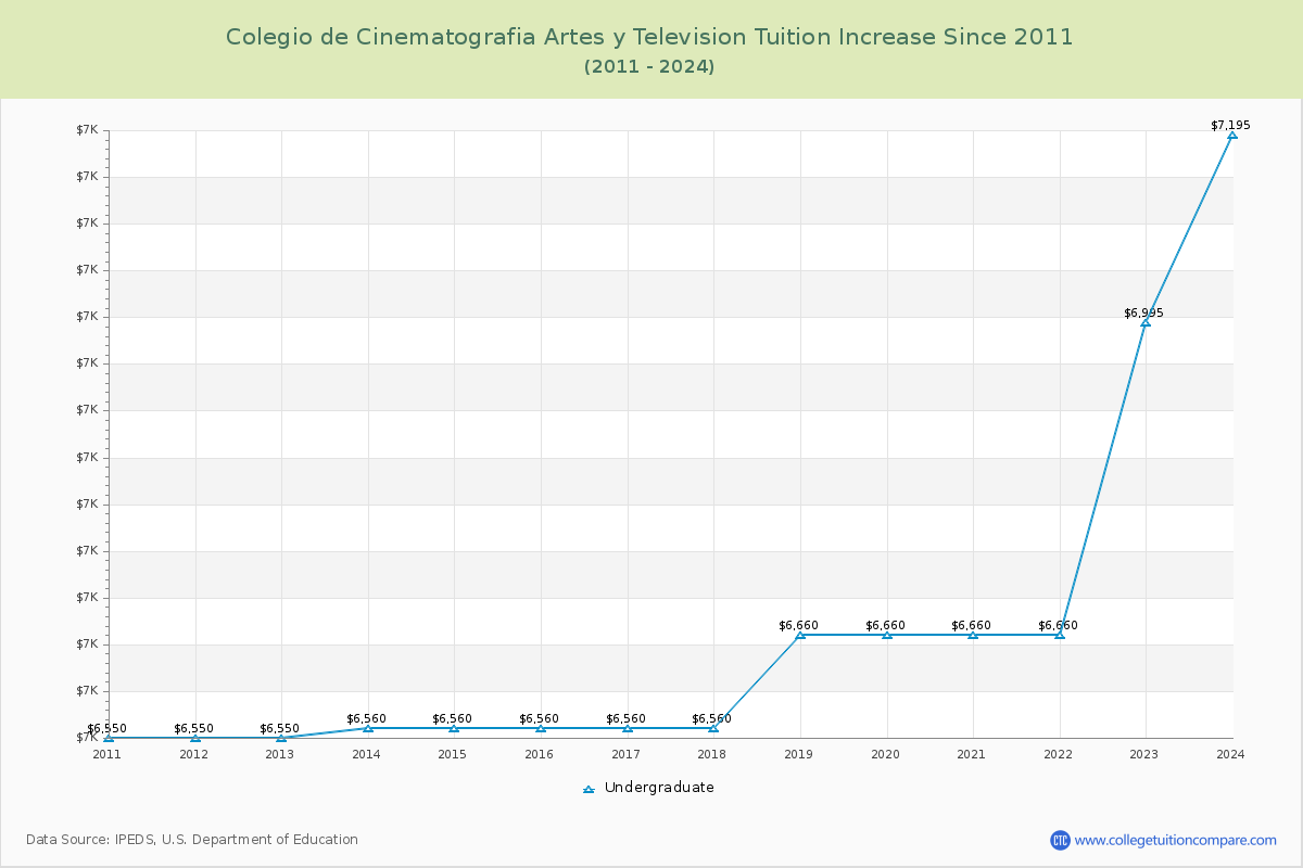 Colegio de Cinematografia Artes y Television Tuition & Fees Changes Chart