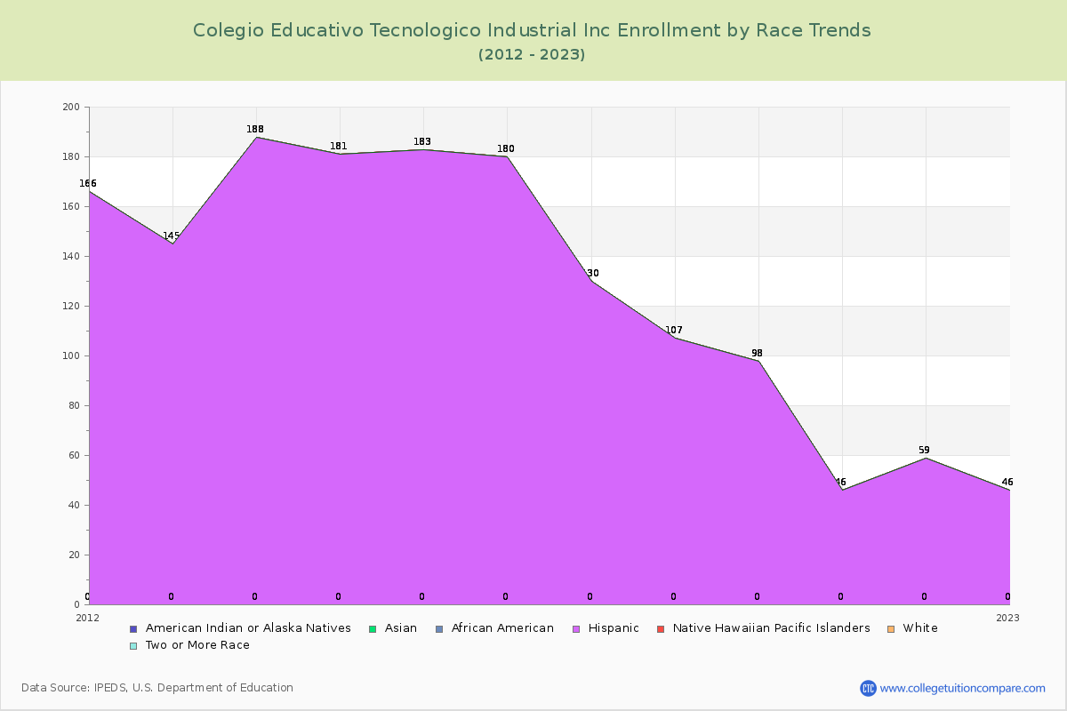 Colegio Educativo Tecnologico Industrial Inc Enrollment by Race Trends Chart