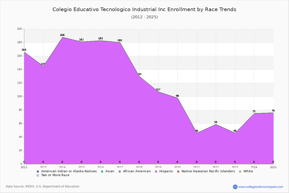 Colegio Educativo Tecnologico Industrial Inc Enrollment by Race Trends Chart