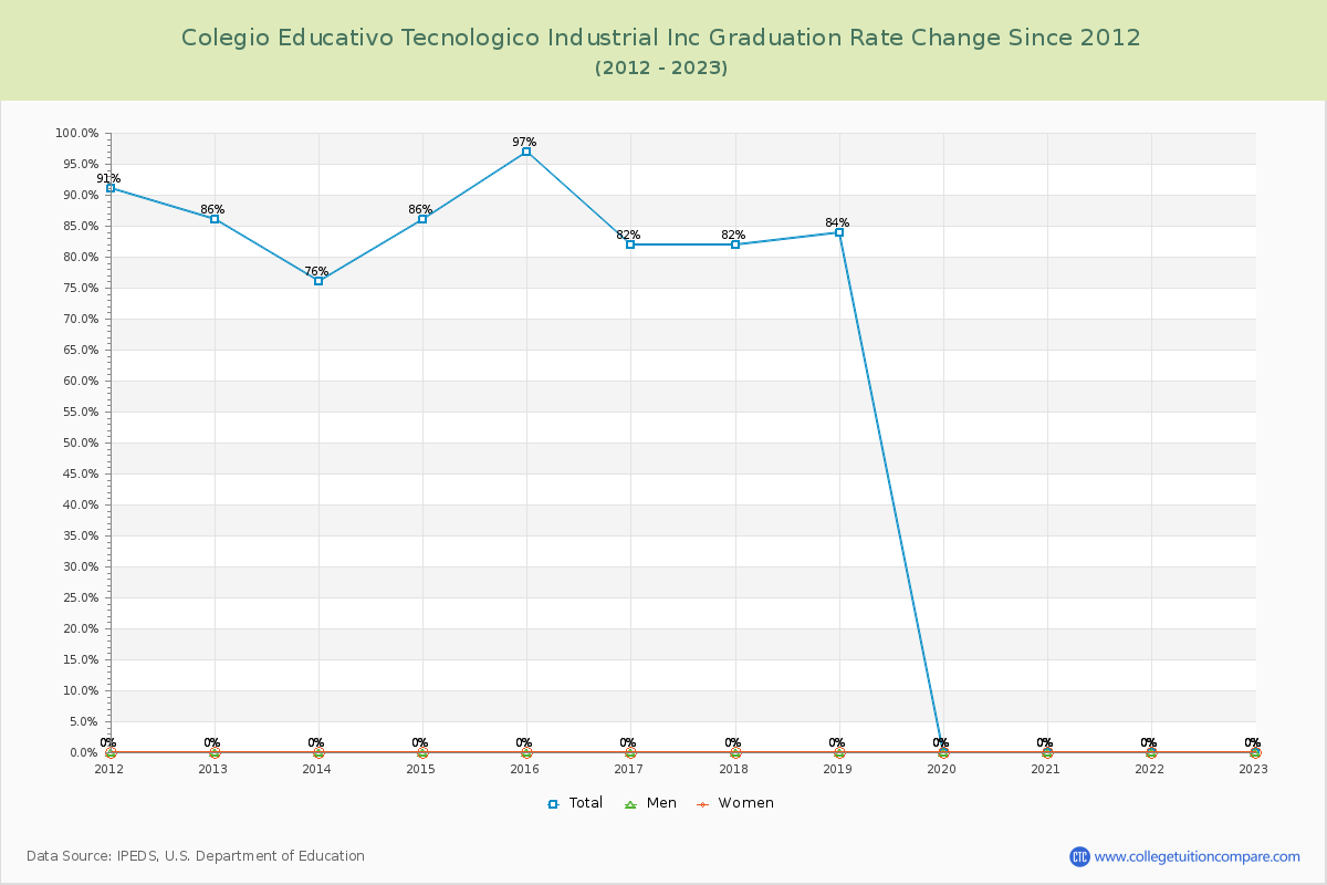 Colegio Educativo Tecnologico Industrial Inc Graduation Rate Changes Chart