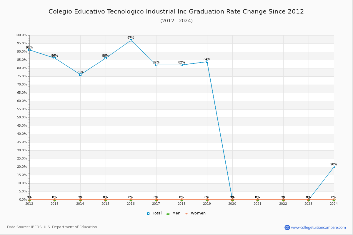 Colegio Educativo Tecnologico Industrial Inc Graduation Rate Changes Chart