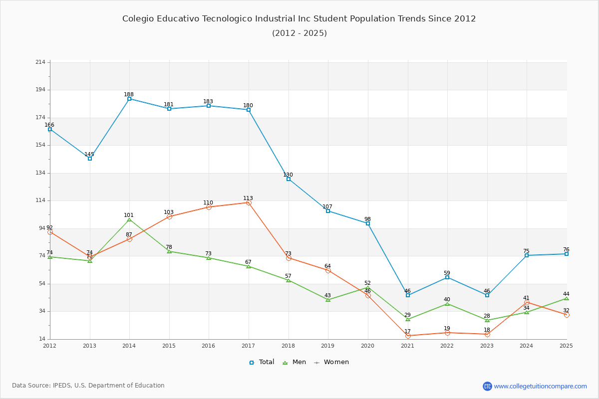 Colegio Educativo Tecnologico Industrial Inc Enrollment Trends Chart