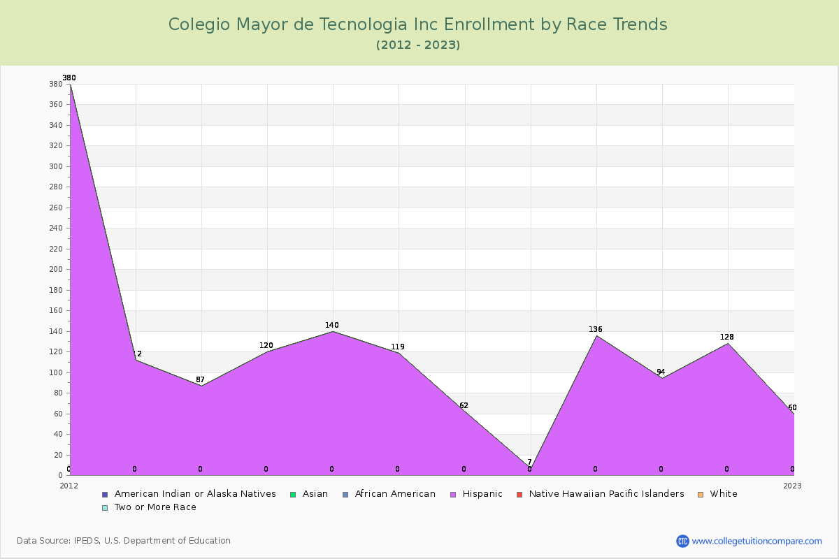 Colegio Mayor de Tecnologia Inc Enrollment by Race Trends Chart