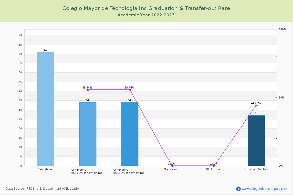 Colegio Mayor de Tecnologia Inc graduate rate