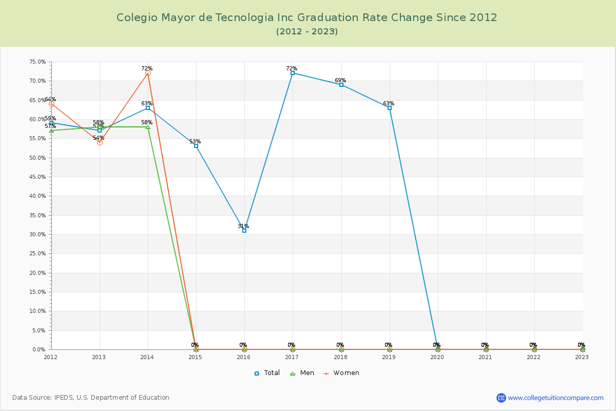 Colegio Mayor de Tecnologia Inc Graduation Rate Changes Chart