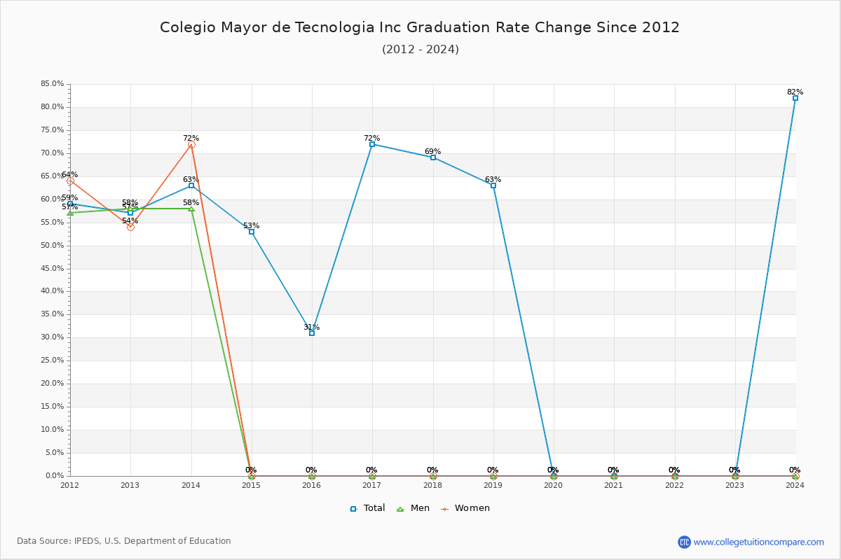 Colegio Mayor de Tecnologia Inc Graduation Rate Changes Chart