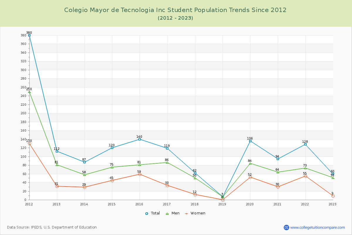 Colegio Mayor de Tecnologia Inc Enrollment Trends Chart