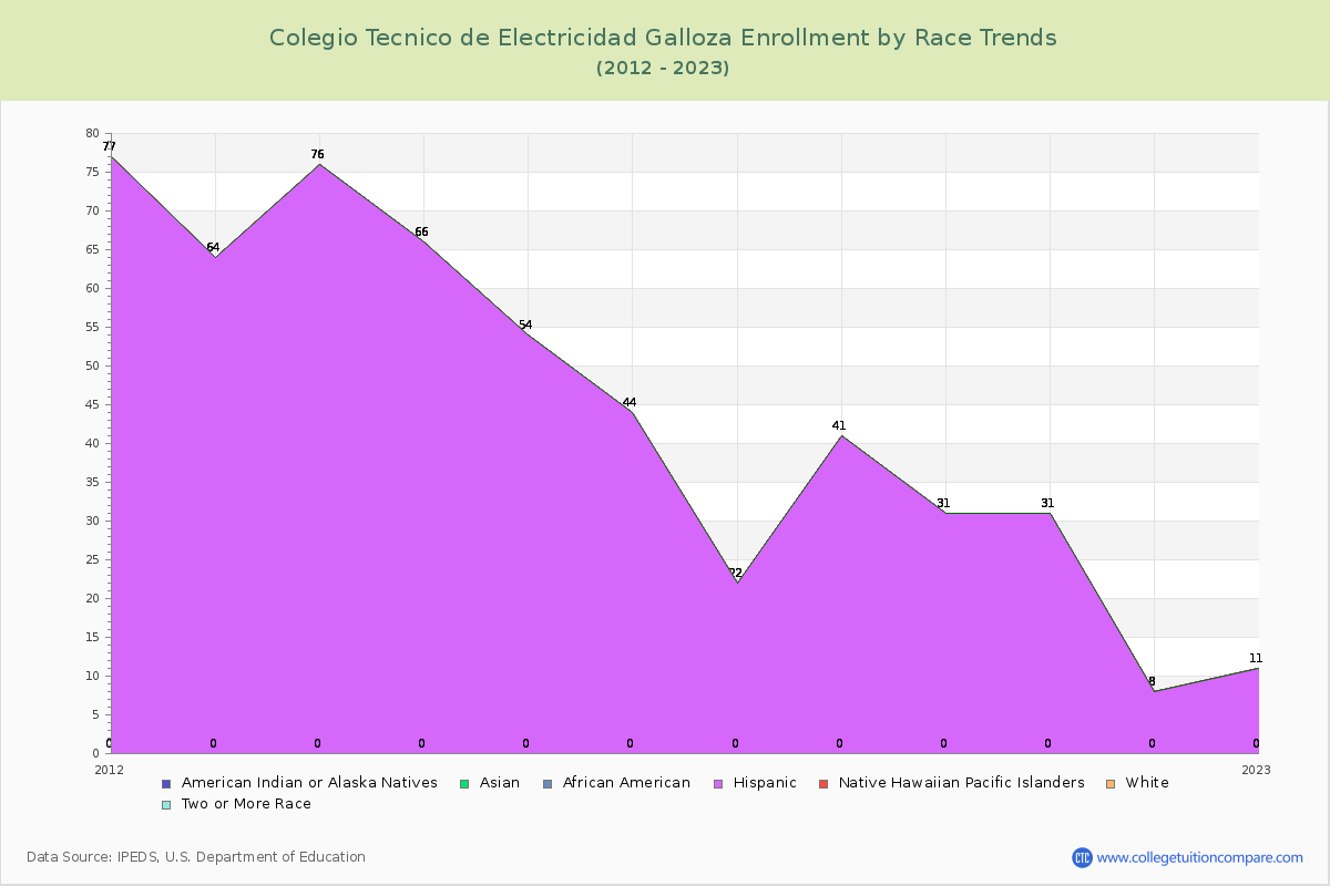 Colegio Tecnico de Electricidad Galloza Enrollment by Race Trends Chart